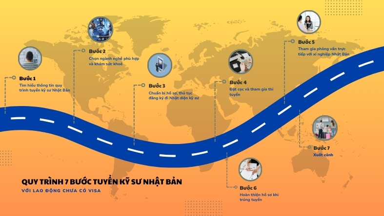 Quy trình tuyển kỹ sư Nhật Bản với lao động chưa có visa