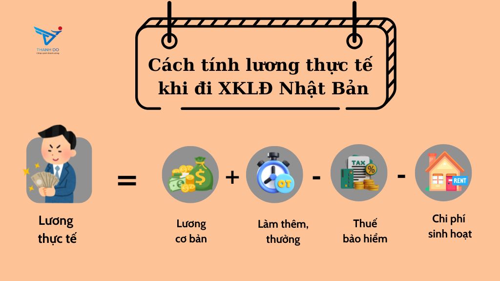 Thu nhập thực tế của thực tập sinh tại Nhật Bản