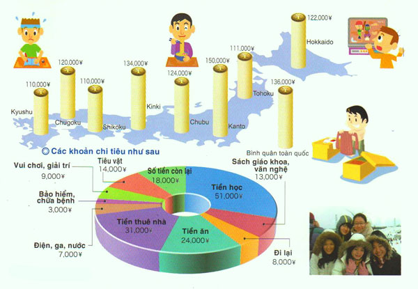 Chi phí sinh hoạt hàng tháng khi du học Nhật Bản có đắt không?