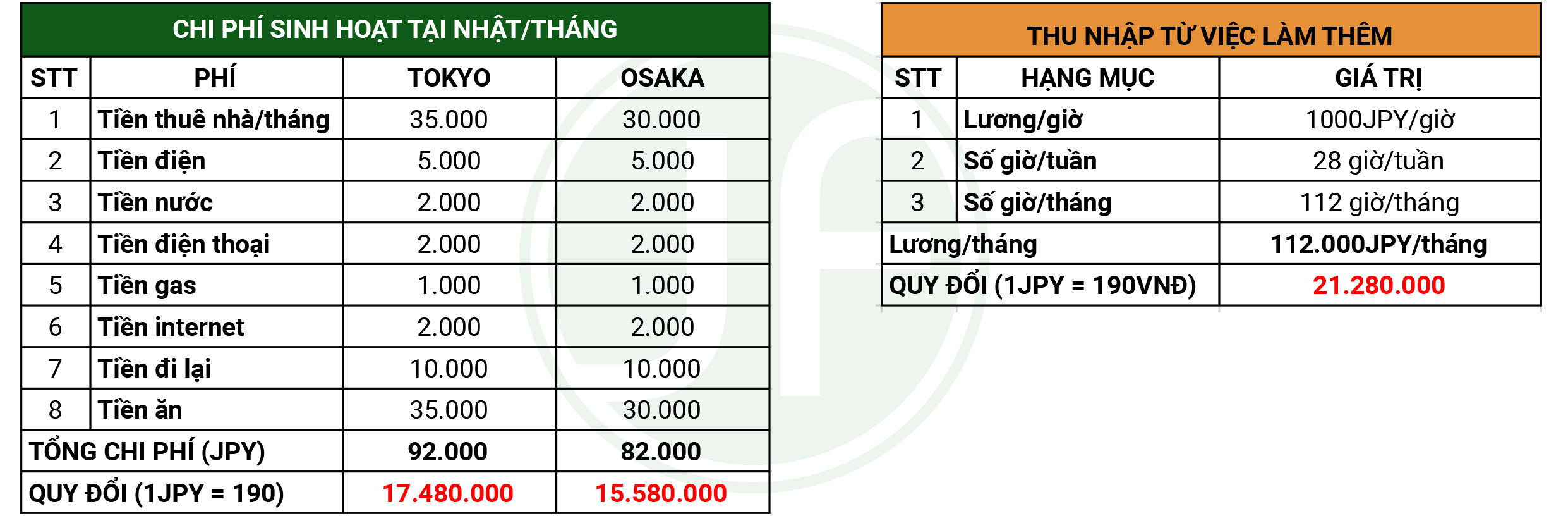 Chi phí sinh hoạt tại Nhật: