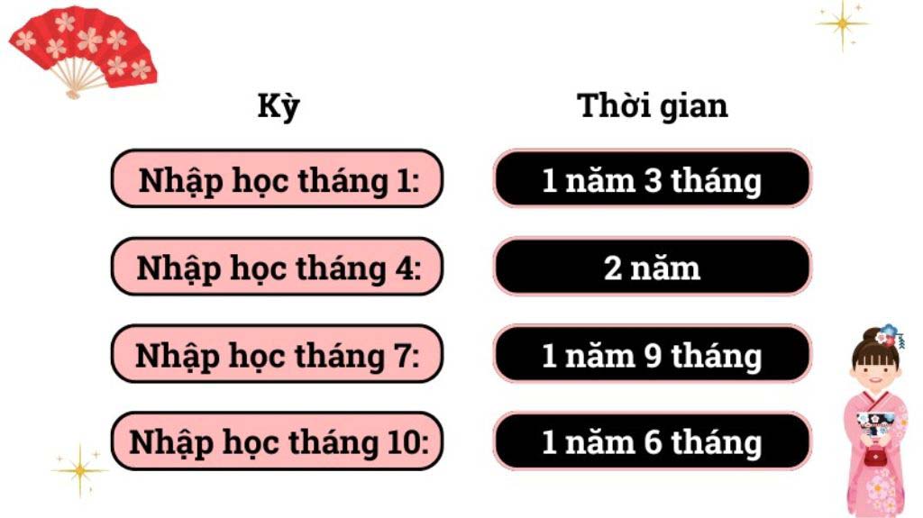 Du học tiếng Nhật: Từ 1 năm đến 2 năm