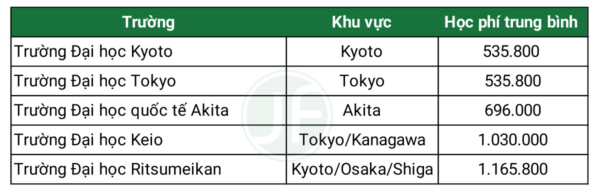 Học phí du học Nhật cần bao nhiêu tiền?