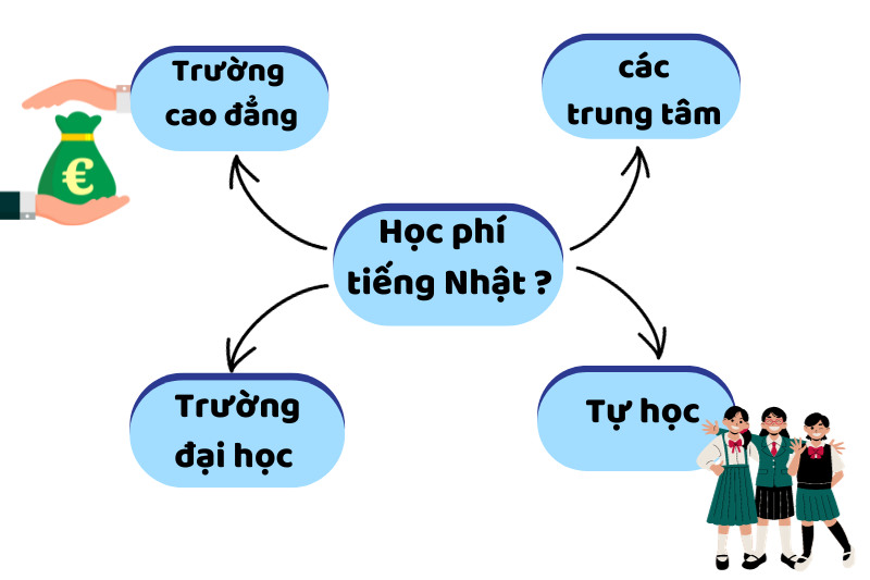 Chi phí học tiếng Nhật tại Nhật Bản