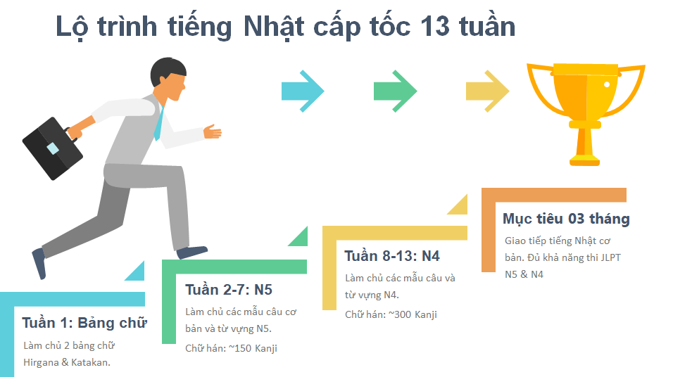 Lộ trình học tiếng Nhật đi XKLĐ Nhật Bản