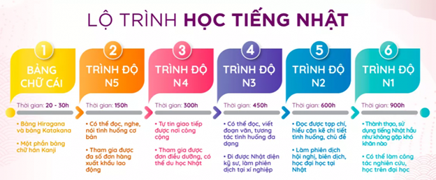 Tạo nền tảng học lên các cấp độ cao hơn