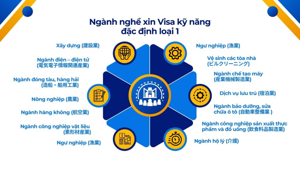 Visa kỹ năng đặc định loại 1