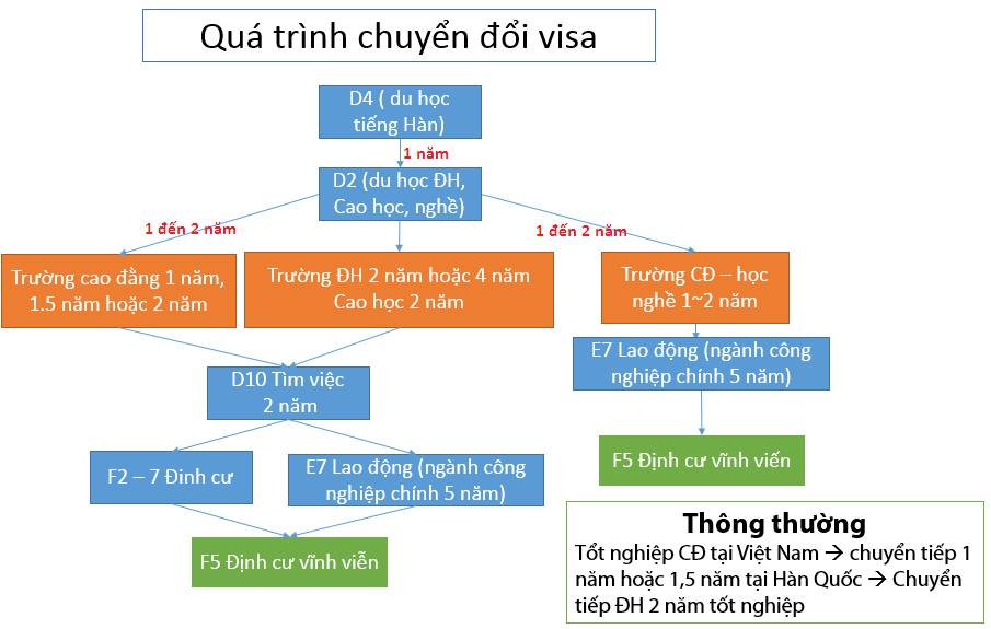 Lộ trình du học Hàn diện visa D4-1