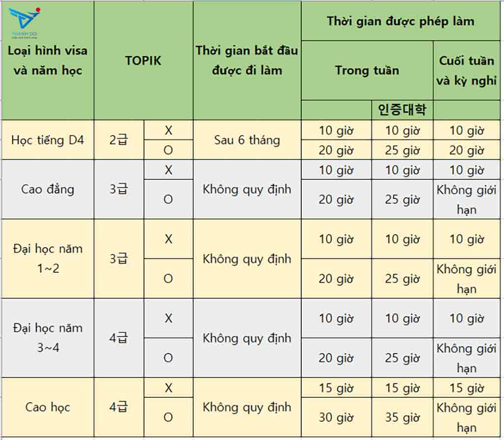 Làm thêm đúng quy định để trả chi phí sinh hoạt