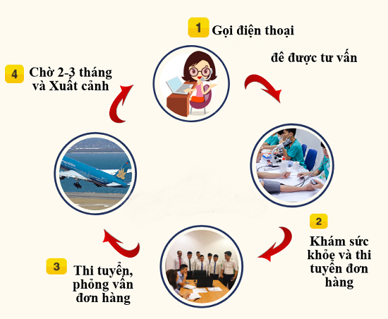 Quy trình thủ tục đi kỹ sư Nhật ngành xây dựng