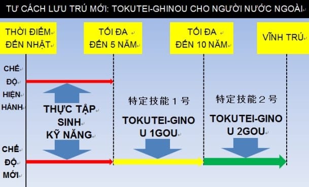 Thời gian tham gia 14 ngành nghề visa đặc định 